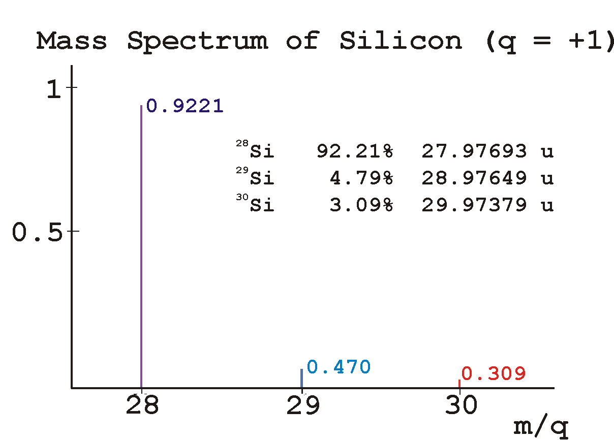 atomic-mass